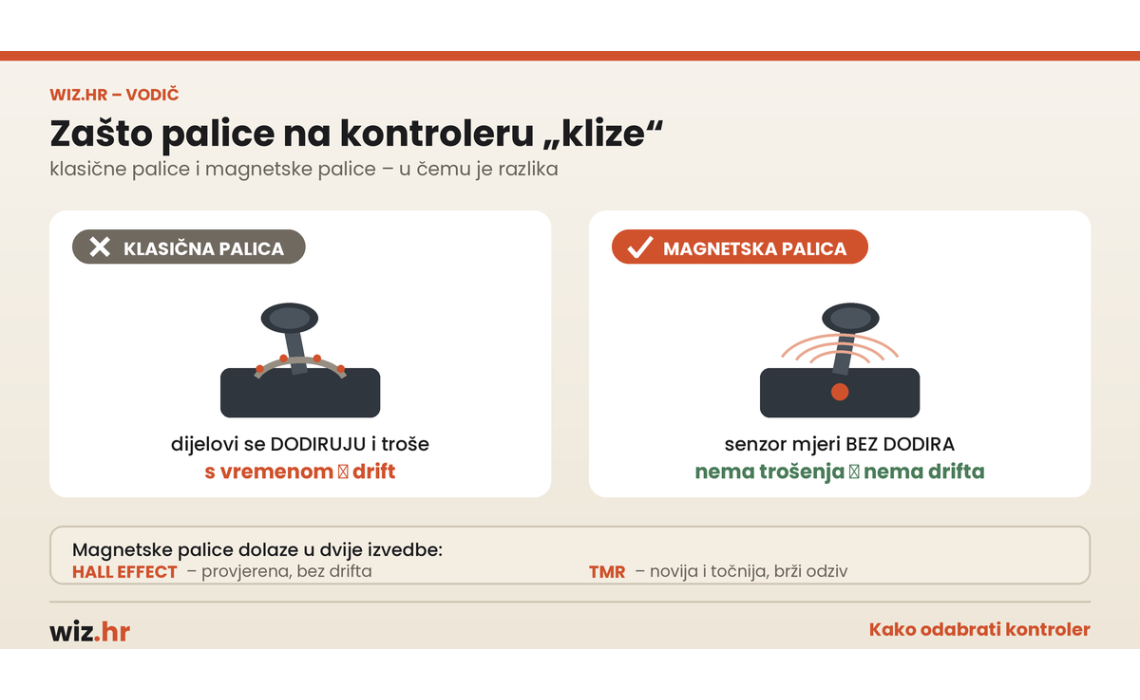 Kako odabrati gaming kontroler