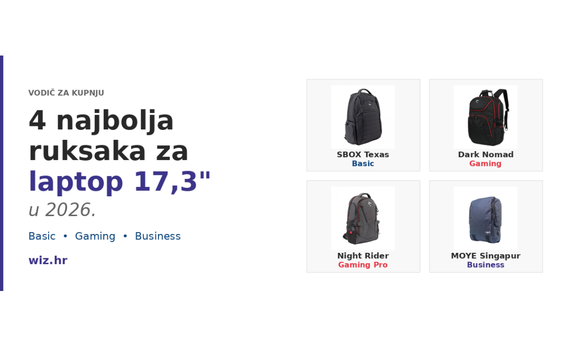 4 najbolja ruksaka za laptop 17,3" u 2026.