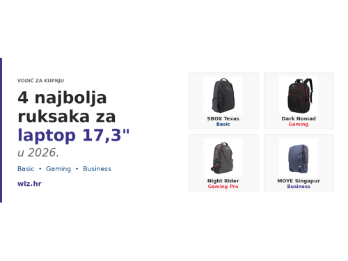 4 najbolja ruksaka za laptop 17,3" u 2026.