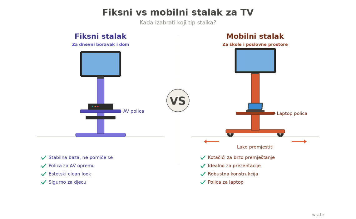 Fiksni vs mobilni stalak za TV: koji odabrati i kada?