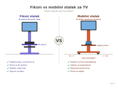 Fiksni vs mobilni stalak za TV: koji odabrati i kada?