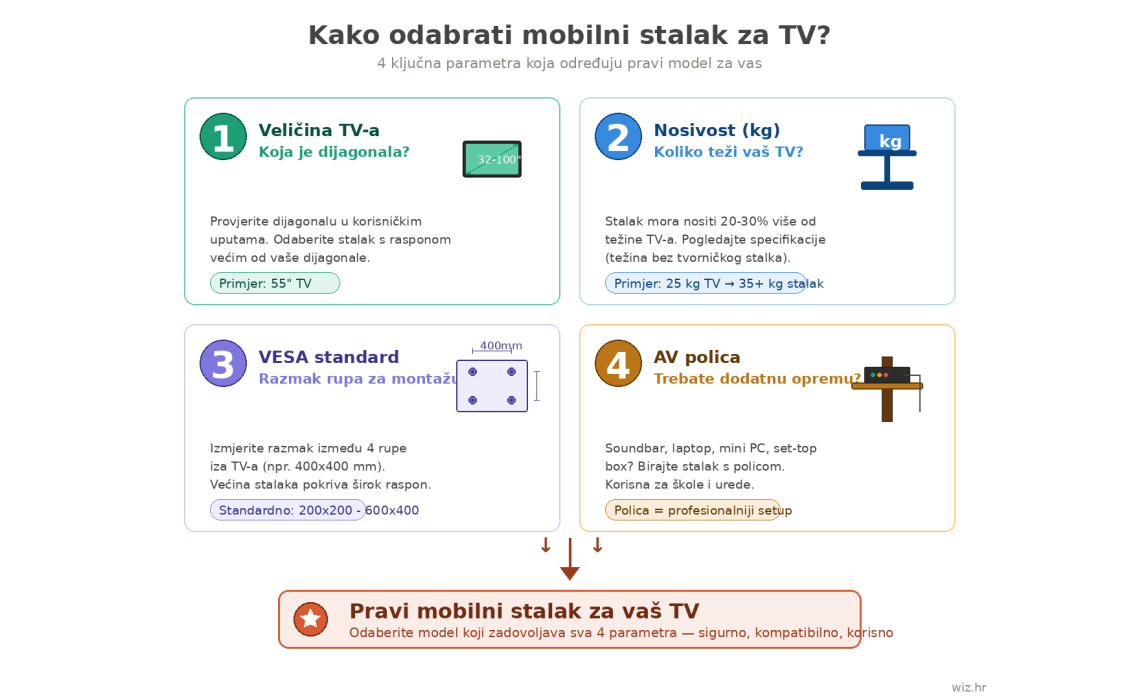 Kako odabrati mobilni stalak za TV — kompletan vodič za 2026.