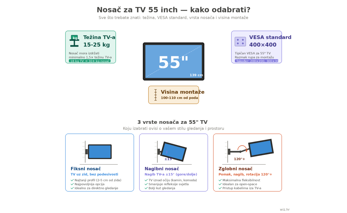 Nosači za TV 55 inch – kako odabrati najbolji nosač?