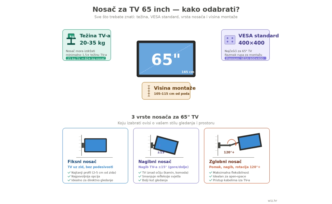 Nosač za TV 65 inch – kompletan vodič za odabir i montažu