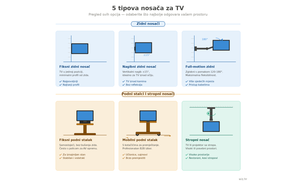 Kako odabrati stalak ili nosač za TV – kompletan vodič
