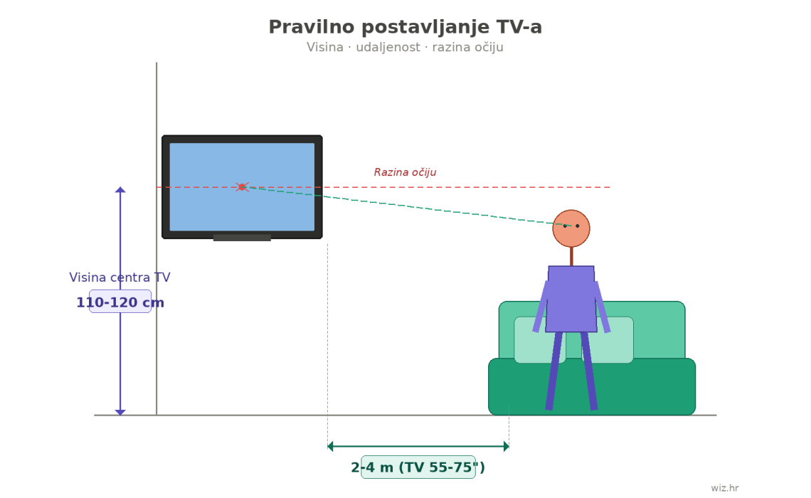 Kako pravilno postaviti TV: visina, udaljenost, kut