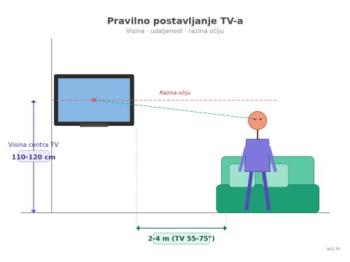 Kako pravilno postaviti TV: visina, udaljenost, kut