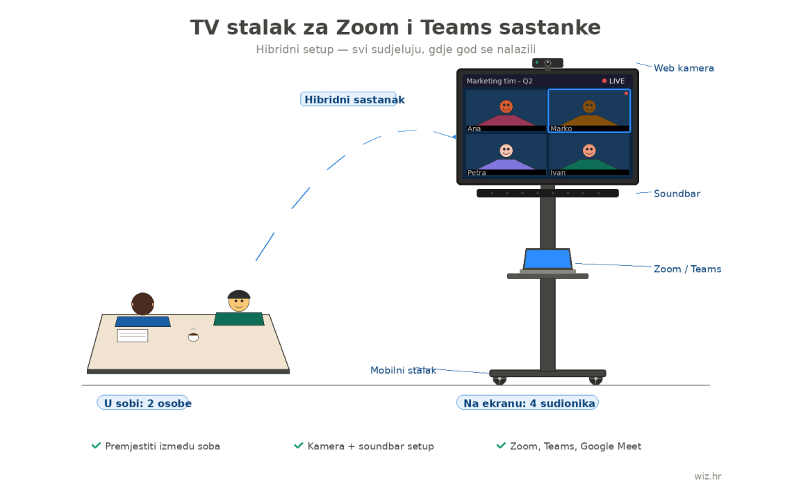 TV stalak za Zoom i Teams sastanke — kompletan vodič za 2026.