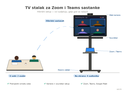 TV stalak za Zoom i Teams sastanke — kompletan vodič za 2026.