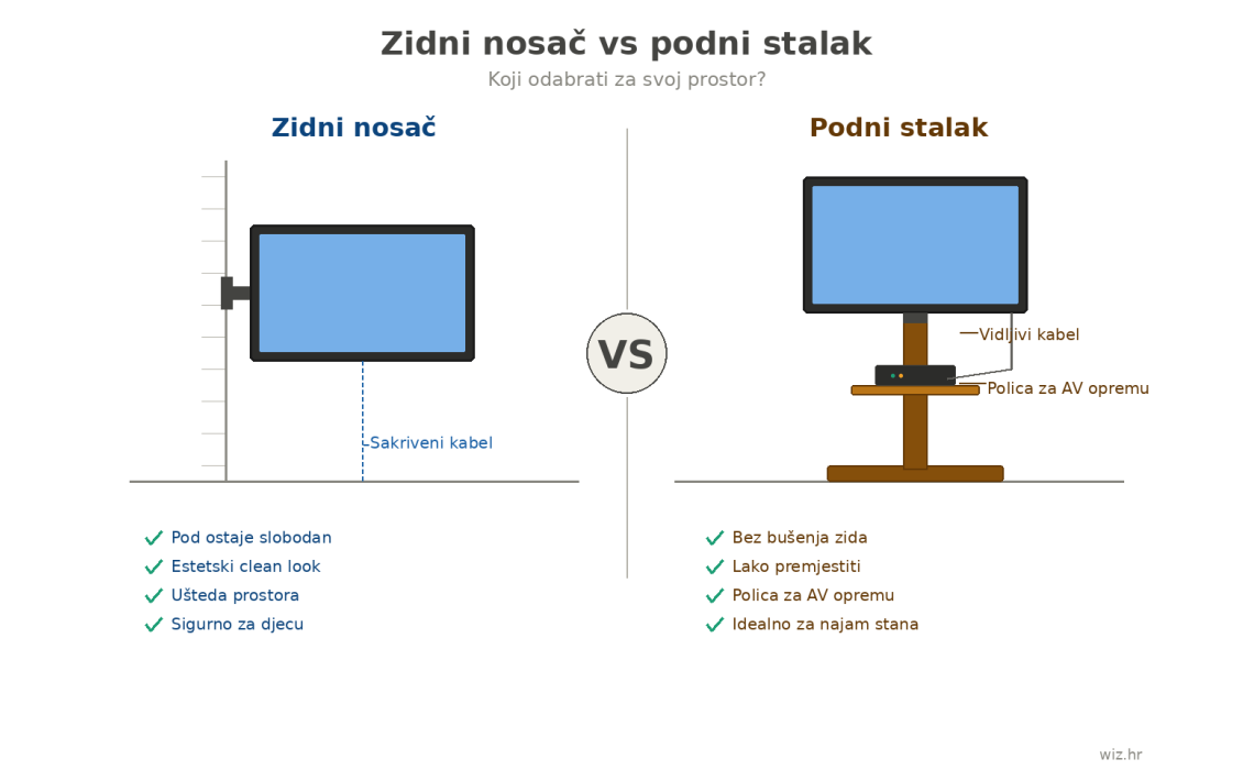 Zidni nosač vs podni stalak za TV: koji odabrati?