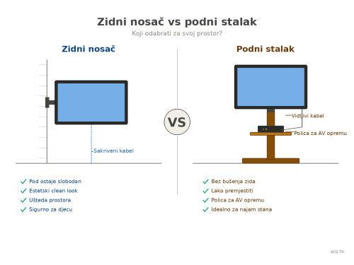 Zidni nosač vs podni stalak za TV: koji odabrati?