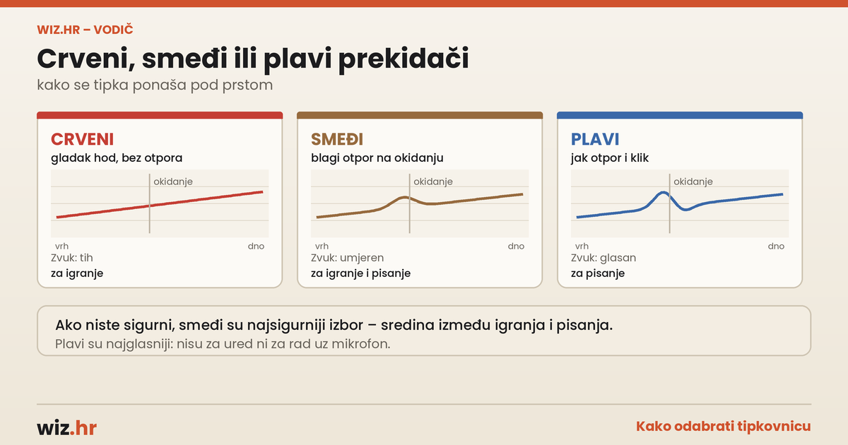 Vrste prekidača kod tipkovnica Usporedba crvenih, smeđih i plavih mehaničkih prekidača